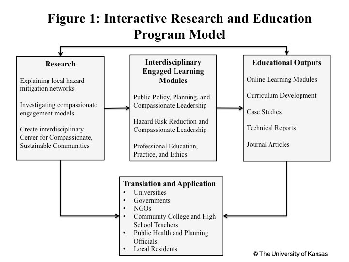 Example of a research model 