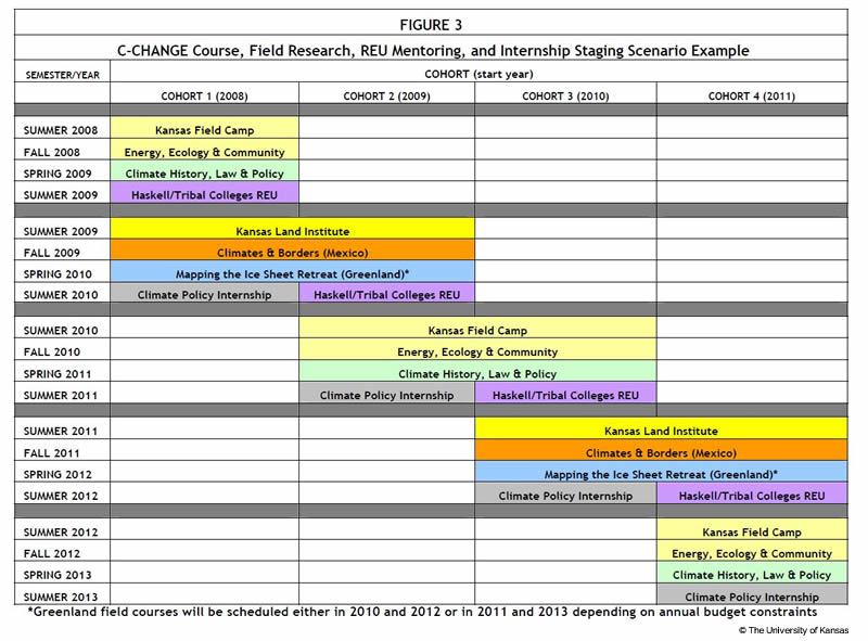 Example of a research timetable