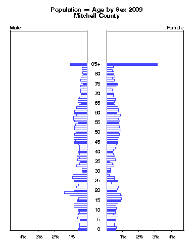 Click to animate population pyramid.