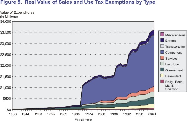 Figure 5: Real Value of Sales and Use Tax Exemptions by Type
